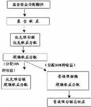 基金收益分配順序