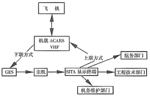 飛機通信定址和報告系統