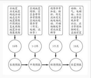 指對10日內將要發生地震的時間、地點、震級的預報。