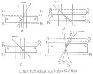 貝克線產生及移動規律