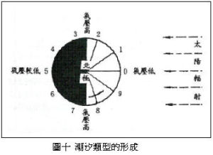 全日照的形成