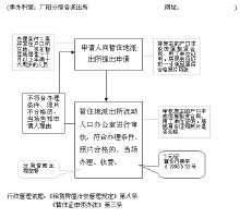 暫住證