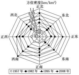 城市首位度