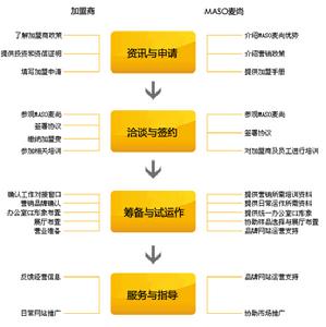 機構加盟程式