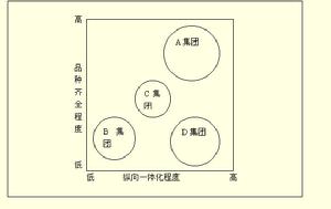 行業內戰略集團分析