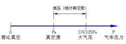 真空吸附