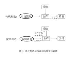 服務型製造