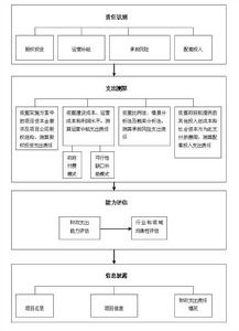 PPP項目財政承受能力論證工作流程圖