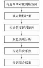 基於信度係數的權重分配實現過程