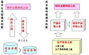 成本推動型通貨膨脹