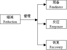 希斯4R危機管理理論