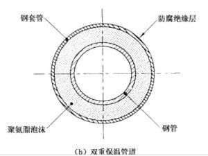 雙重保溫管道