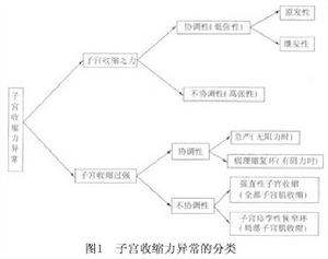 產力異常性難產