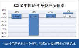 淨資產負債率