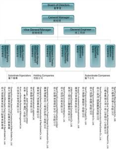 組織架構