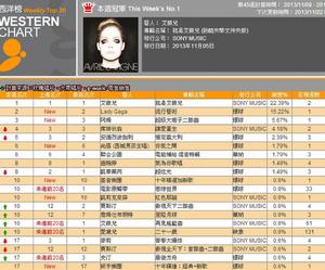 《Avril Lavigne》在台灣國際專輯榜登頂