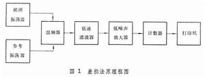 頻率穩定度測量