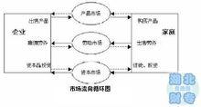 市場流向循環圖