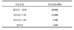 表2 根據現場試驗確定的不同風化岩體變形指標