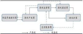 網路遊戲產業鏈