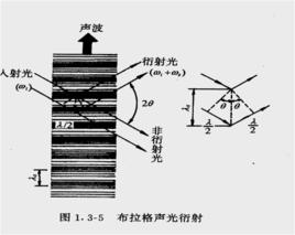 布拉格衍射