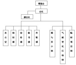 組織結構