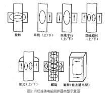 連鑄電磁攪拌