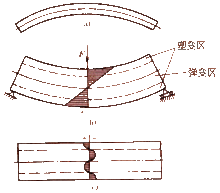 內應力