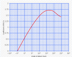 一個拱形翼型所產生的升力與迎角之間關係的示例。準確的關係通常是在風洞中測試出來的。對於機翼來說，這種關係通常由其輪廓以及長寬比決定。飛機無法在迎角大於失速角的情況下穩定地飛行。