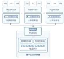 超融合基礎架構