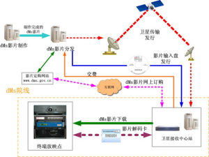 數字電影