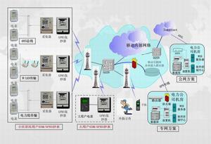 電力遠程抄表系統(射頻抄表終端)