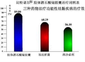 圖3：三種藥物治療功能性結腸疾病的療效