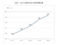 中國的減貧行動與人權進步