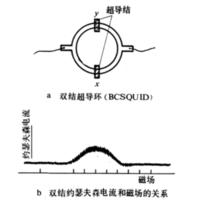 雙結超導環和雙結超導量子干涉效應