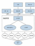 IMS技術