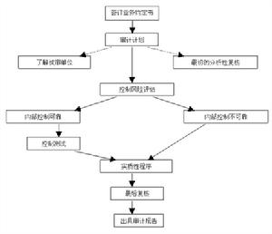 存貨審計