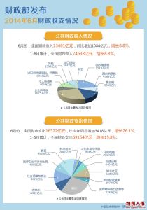 財政收支