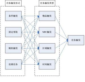 任務系統設計思路