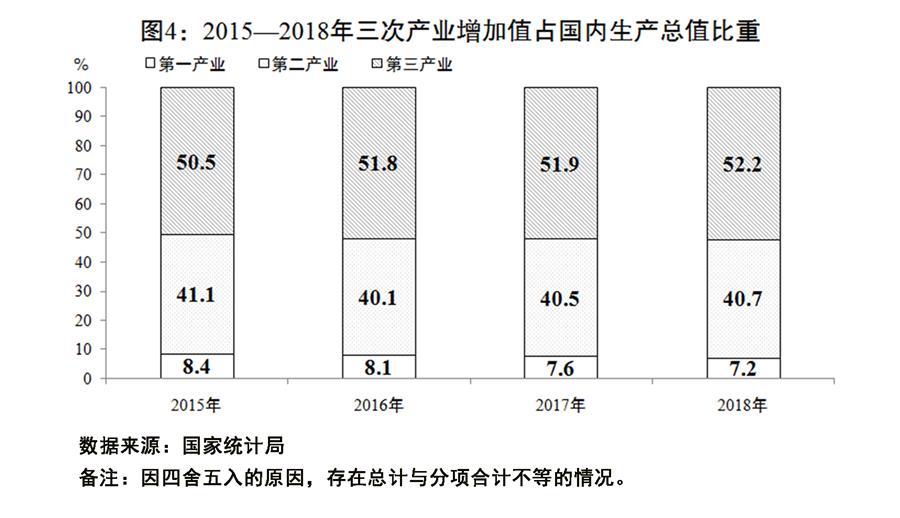 （圖表）[兩會受權發布]關於2018年國民經濟和社會發展計畫執行情況與2019年國民經濟和社會發展計畫草案的報告（圖4）