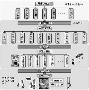 （圖）菸草行業的物流信息系統