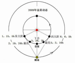 金星東大距圖解