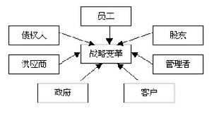 企業文化戰略