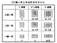 牆心磚占磚牆斷面的百分比