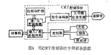 無C R T 控制器的字元顯示原理