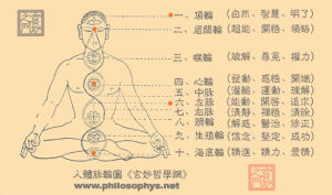 《密宗功修持法要》