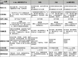 郵件群發軟體大比拼