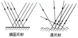 鏡面反射[物理名詞]