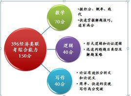 經濟類聯考綜合能力