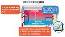 專利雙面金圭球面換熱艙